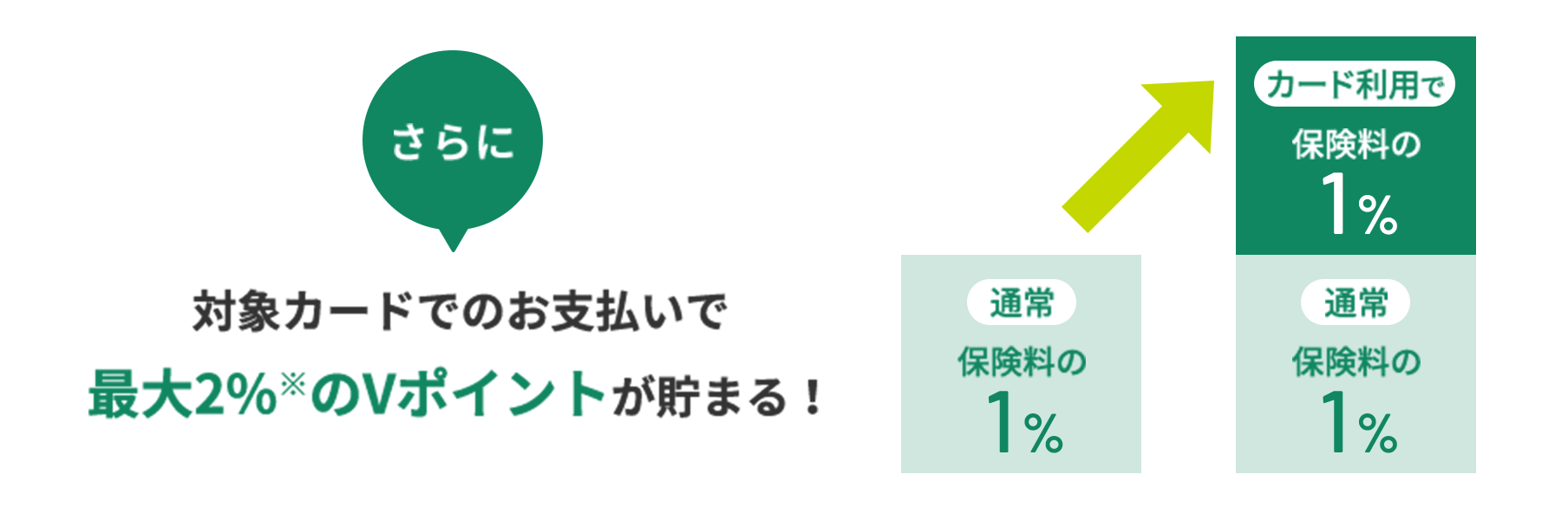 最大2％のVポイントが貯まる