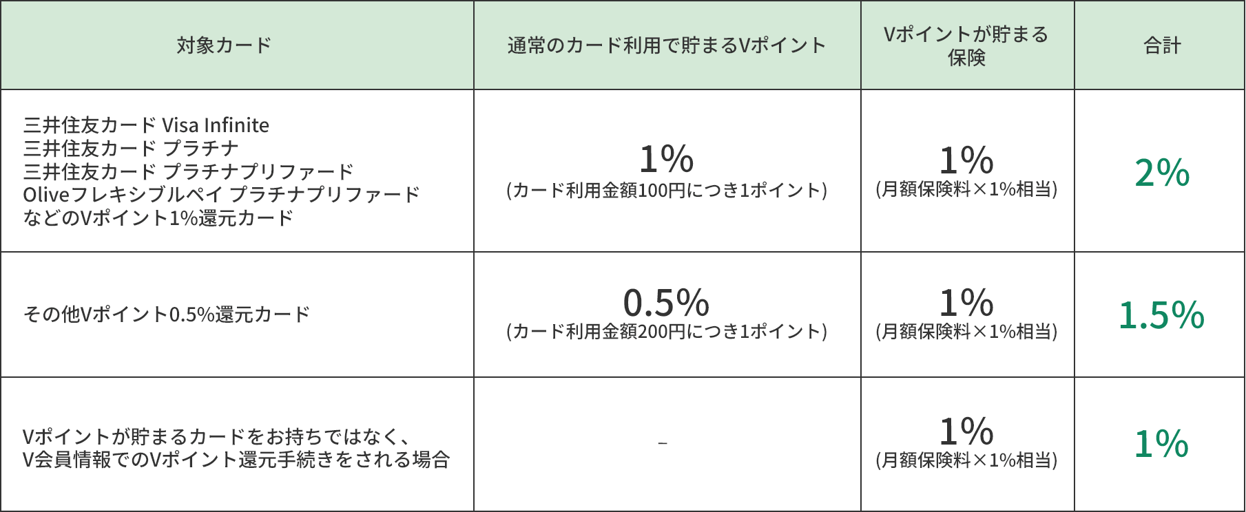 対象カード還元率表