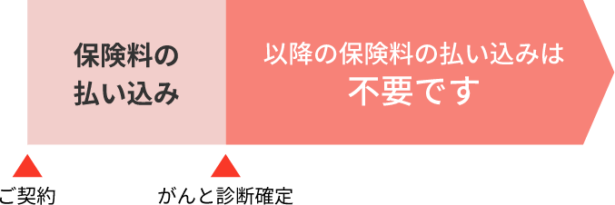 保険料の払い込み。以降の保険料の払い込みは不要です