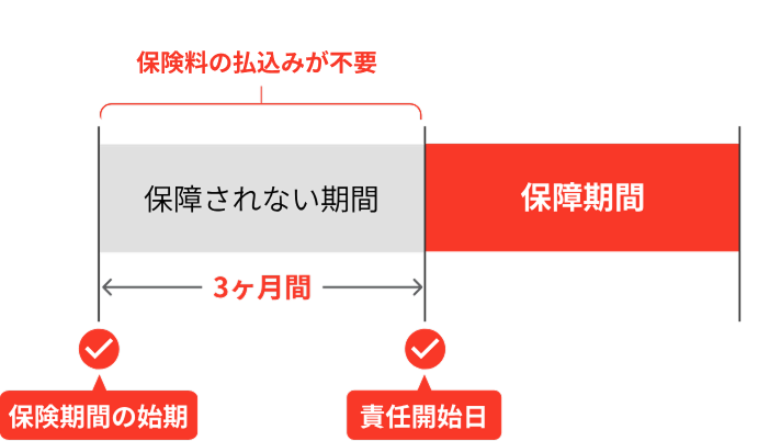 保険期間の始期から責任開始日までの3ヶ月間は保障されず、保険料の払込みが不要。契約成立後は、責任開始日より保障が開始されます。