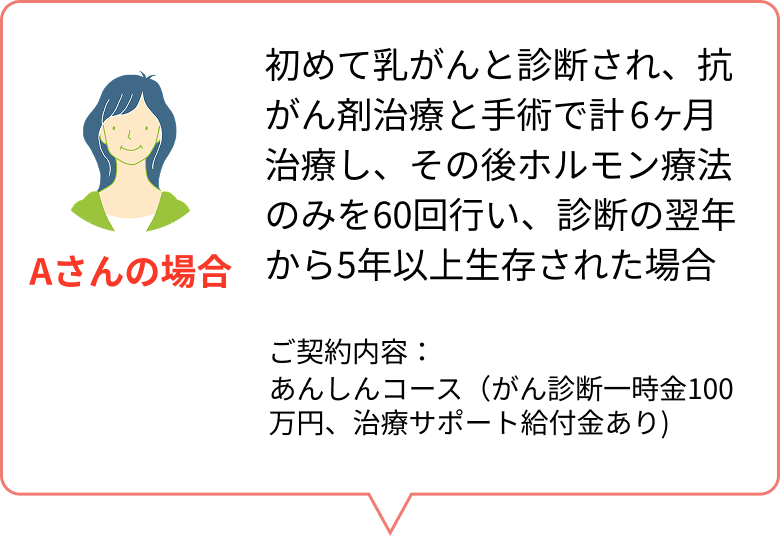 給付金のお支払い例（Aさんの場合）ご契約内容：あんしんコース（がん診断一時金100万円、治療サポート給付金あり）