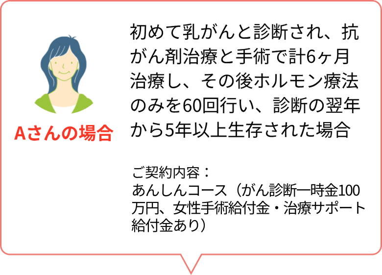 給付金のお支払い例（Aさんの場合）ご契約内容：あんしんコース（がん診断一時金100万円、女性手術給付金・治療サポート給付金あり）