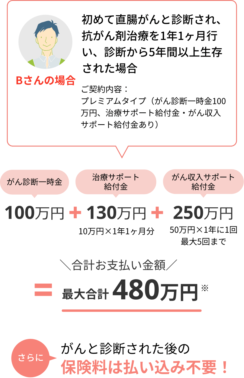 がんと診断された後の保険料は払い込み不要！