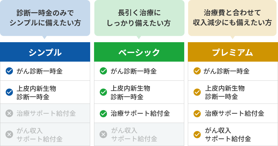 診断一時金のみでシンプルに備えたい方。長引く治療にしっかり備えたい方。治療費と合わせて収入減少に備えたい方