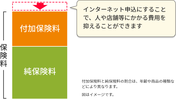 インターネット申込にすることで、人や店舗等にかかる費用を抑えることができます