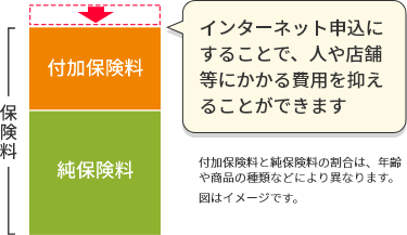 インターネット申込にすることで、人や店舗等にかかる費用を抑えることができます