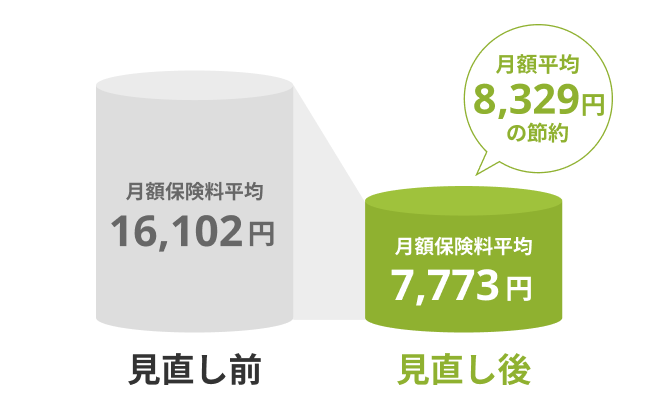 ライフネット生命で保険を見直して、保険料が安くなったと回答した方の平均削減額