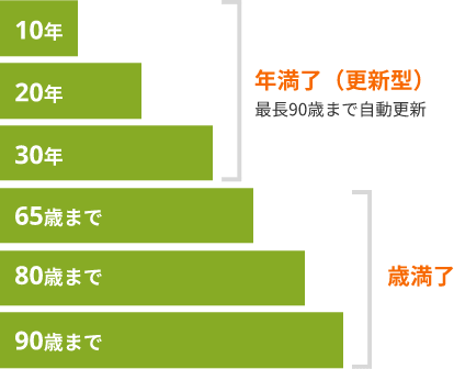 年満了（更新型）（10年、20年、30年）、歳満了（65歳まで、80歳まで、90歳まで）