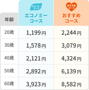 年齢 エコノミーコース おすすめコース 20歳 1,199円 2,244円 30歳 1,578円 3,079円 40歳 2,121円 4,324円 50歳 2,892円 6,139円 60歳 3,923円 8,582円
