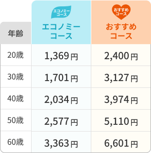年齢 エコノミーコース おすすめコース 20歳 1,369円 2,400円 30歳 1,701円 3,127円 40歳 2,034円 3,974円 50歳 2,577円 5,110円 60歳 3,363円 6,601円