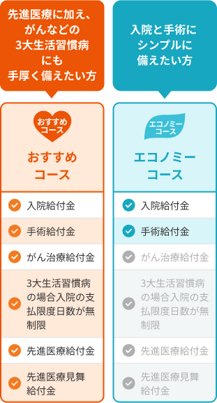 終身医療保険のおすすめコースとエコノミーコース