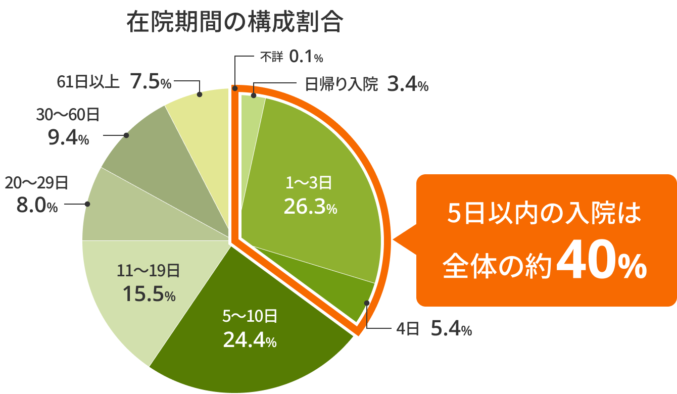 在院期間の構成割合