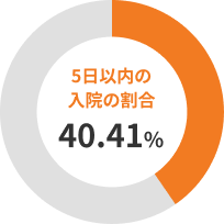 5日以内の入院の割合40.41%