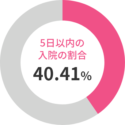 入院される方の4割が5日以内の入院です