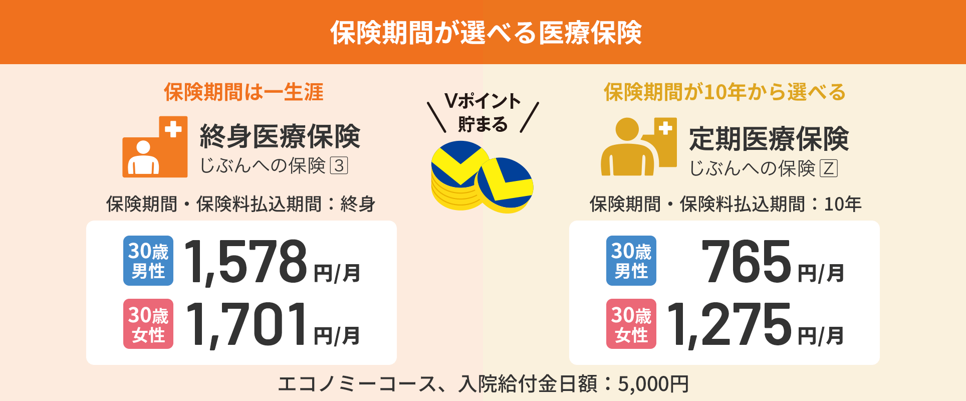 終身医療保険（じぶんへの保険3）・定期医療保険（じぶんへの保険Z）