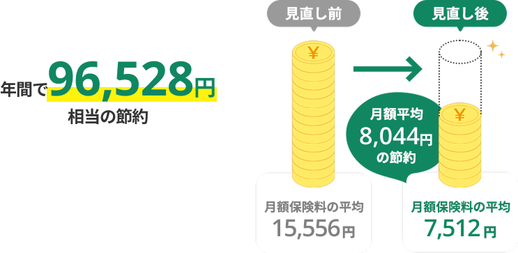見直し前と後の月額保険料の平均