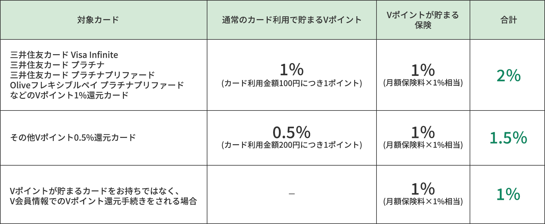 対象カード還元率表