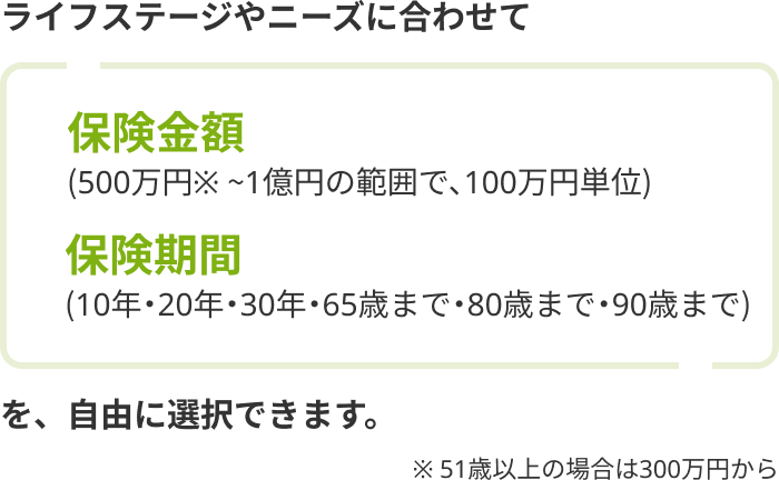 ライフステージやニーズに合わせて保険金額（500万円※ ～1億円の範囲で、100万円単位）保険期間（10年・20年・30年・65歳まで・80歳まで・90歳まで）を、自由に選択できます。