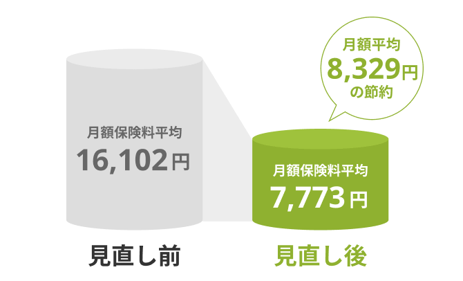 見直し前 月額保険料平均16,102円、見直し後 月額保険料平均7,773円、月額平均 8,329円の節約