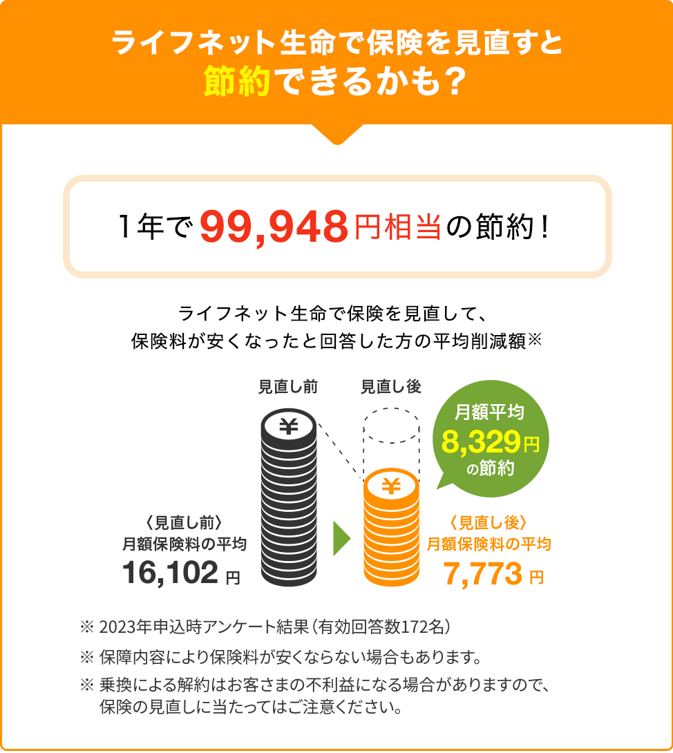 ライフネット生命で保険を見直すと節約できるかも？