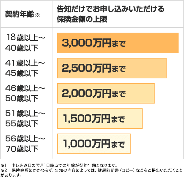 18歳～40歳: 3,000万円まで。41歳～45歳: 2,500万円まで。46歳～50歳: 2,000万円まで。51歳～55歳: 1,500万円まで。56歳～70歳: 1,000万円まで