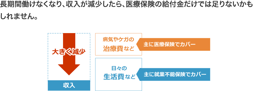 長期間働けなくなり、収入が減少したら、医療保険の給付金だけでは足りないかもしれません。