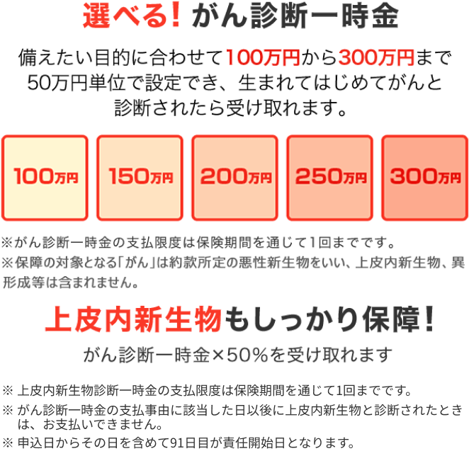 選べる！がん診断一時金。備えたい目的に合わせて100万円から300万円まで50万円単位で設定でき、生まれてはじめてがんと診断されたら受け取れます。※がん診断一時金の支払限度は保険期間を通じて1回までです。※保障の対象となる「がん」は約款所定の悪性新生物をいい、上皮内新生物、異形成等は含まれません。上皮内新生物もしっかり保障！がん診断一時金×50％を受け取れます。※上皮内新生物診断一時金の支払限度は保険期間を通じて1回までです。※がん診断一時金の支払事由に該当した日以後に上皮内新生物と診断されたときは、お支払いできません。※ 申込日からその日を含めて91日目が責任開始日となります。