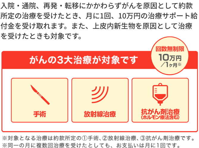 入院・通院、再発・転移にかかわらずがんを原因として約款所定の治療を受けたとき、月に1回、10万円の治療サポート給付金を受け取れます。また、上皮内新生物を原因として治療を受けたときも対象です。がんの3大治療が対象です 回数無制限 10万円/1ヶ月 ※対象となる治療は約款所定の①手術、②放射線治療、③抗がん剤治療です。※同一の月に複数回治療を受けたとしても、お支払いは月に1回です。