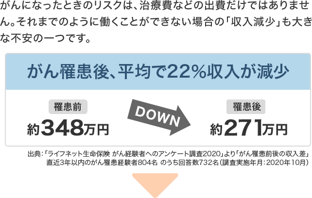 がんになったときのリスクは、治療費などの出費だけではありません。それまでのように働くことができない場合の「収入減少」も大きな不安の一つです。