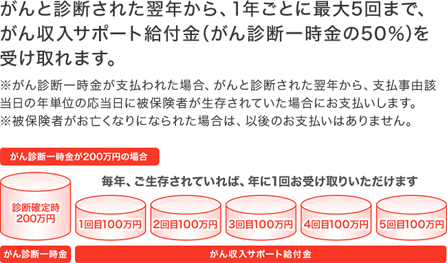  がんと診断された翌年から、1年ごとに最大5回まで、がん収入サポート給付金（がん診断一時金の50％）を受け取れます。※がん診断一時金が支払われた場合、がんと診断された翌年から、支払事由該当日の年単位の応当日に被保険者が生存されていた場合にお支払いします。※被保険者がお亡くなりになられた場合は、以後のお支払いはありません。