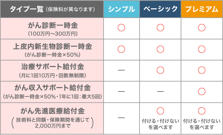 シンプル：がん診断一時金、上皮内新生物診断一時金。ベーシック：がん診断一時金、上皮内新生物診断一時金、治療サポート給付金、がん先進医療給付金。プレミアム：がん診断一時金、上皮内新生物診断一時金、治療サポート給付金、がん収入サポート給付金、がん先進医療給付金