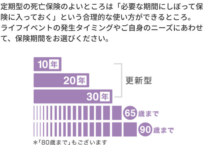 定期型の死亡保険のよいところは「必要な期間にしぼって保険に入っておく」という合理的な使い方ができるところ。ライフイベントの発生タイミングやご自身のニーズにあわせて、保険期間をお選びください。