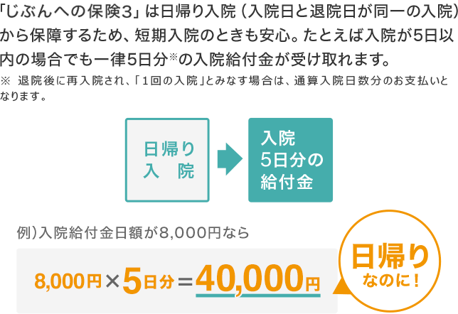 「じぶんへの保険3」は日帰り入院（入院日と退院日が同一の入院）から保障するため、短期入院のときも安心。たとえば入院が5日以内の場合でも一律5日分※の入院給付金が受け取れます。例）入院給付金日額が8,000円なら「8,000円×5日分=日帰りなのに！40,000円」