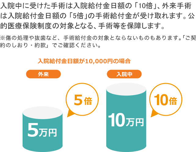 入院中に受けた手術は入院給付金日額の 「10倍」、外来手術は入院給付金日額の 「5倍」の手術給付金が受け取れます。 公的医療保険制度の対象となる、手術等を保障します。※傷の処理や抜歯など、手術給付金の対象とならないものもあります。「ご契約のしおり・約款」でご確認ください。