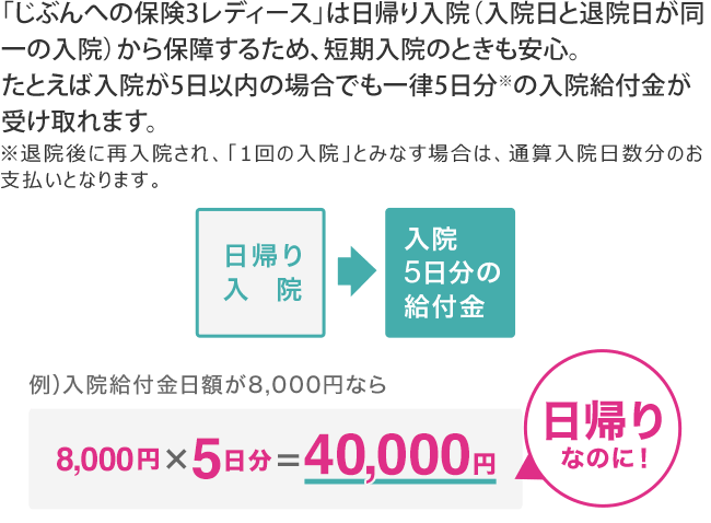 「じぶんへの保険3レディース」は日帰り入院（入院日と退院日が同一の入院）から保障するため、短期入院のときも安心。たとえば入院が5日以内の場合でも一律5日分※の入院給付金が受け取れます。※ただし、入院を2回以上した場合には、入院理由にかかわらず、1回の入院とみなします。※女性入院給付金は、入院日数分のみが支払われます。例）入院給付金日額が8,000円なら「8,000円×5日分=日帰りなのに！40,000円」