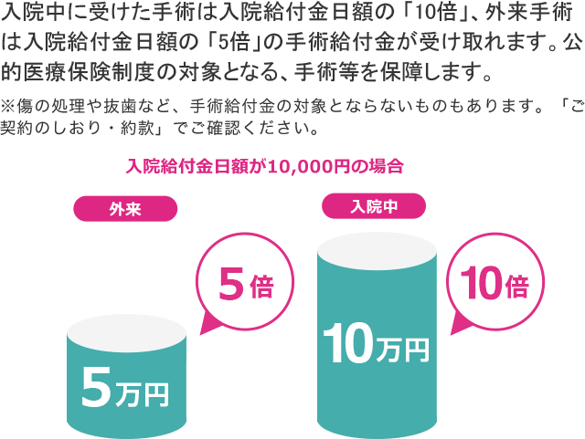 入院中に受けた手術は入院給付金日額の 「10倍」、外来手術は入院給付金日額の 「5倍」の手術給付金が受け取れます。 公的医療保険制度の対象となる、手術等を保障します。※傷の処理や抜歯など、手術給付金の対象とならないものもあります。「ご契約のしおり・約款」でご確認ください。