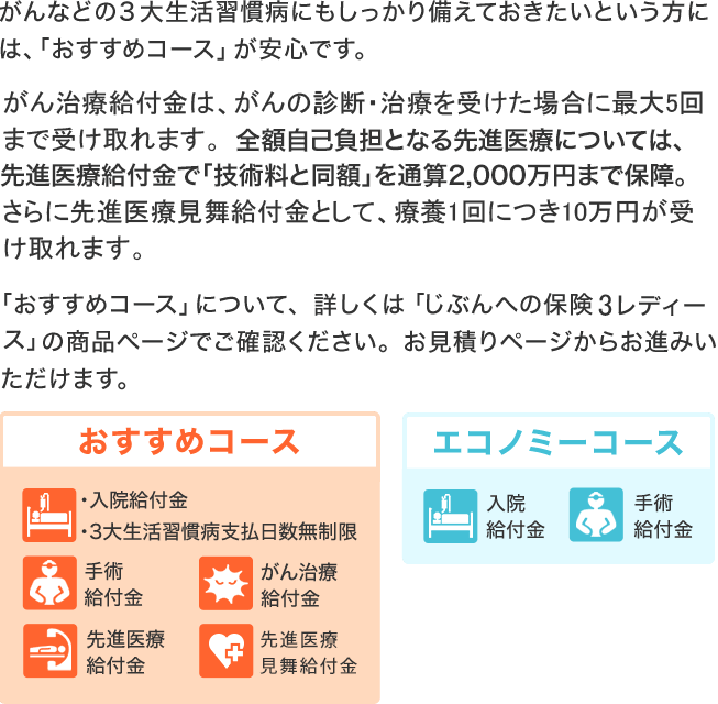 がんなどの3大生活習慣病にもしっかり備えておきたいという方には、「おすすめコース」が安心です。がん治療給付金は、がんの診断・治療を受けた場合に最大5回まで受け取れます。全額自己負担となる先進医療については、先進医療給付金で「技術料と同額」を通算2,000万円まで保障。さらに先進医療見舞給付金として、療養1回につき10万円が受け取れます。「おすすめコース」について、詳しくは「じぶんへの保険3レディース」の商品ページでご確認ください。お見積りページからお進みいただけます。