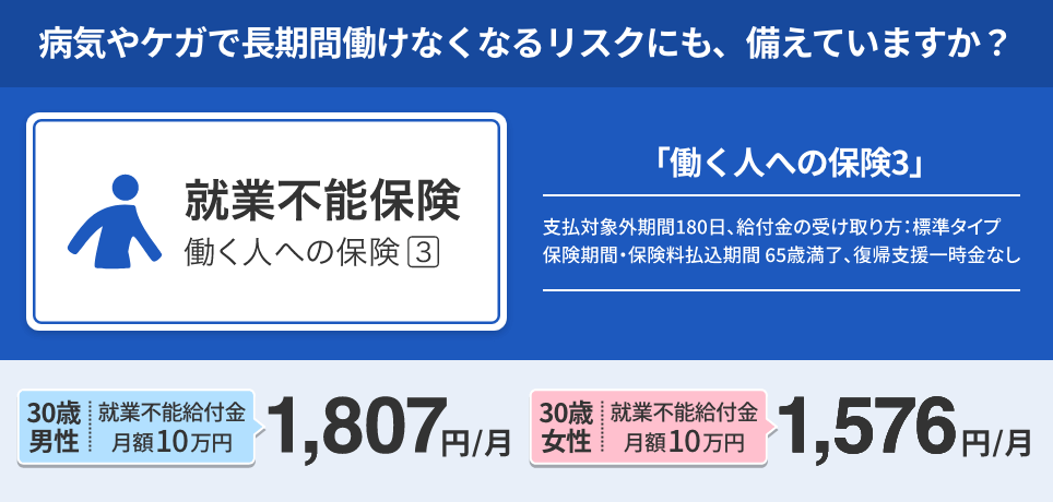 就業不能保険「働く人への保険3」病気やケガで長期間働けなくなるリスクにも、備えていますか？支払対象外期間180日、給付金の受け取り方：標準タイプ、保険期間・保険料払込期間 65歳満了、復帰支援一時金なし。30歳 男性 就業不能給付金：月額10万円：1,807円/月、30歳 女性 就業不能給付金：月額10万円：1,576円/月