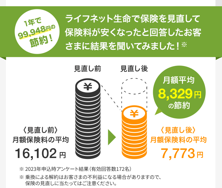 ライフネット生命で保険を見直して保険料が安くなったと回答したお客さまに結果を聞いてみました！※1年で99,948円の節約！