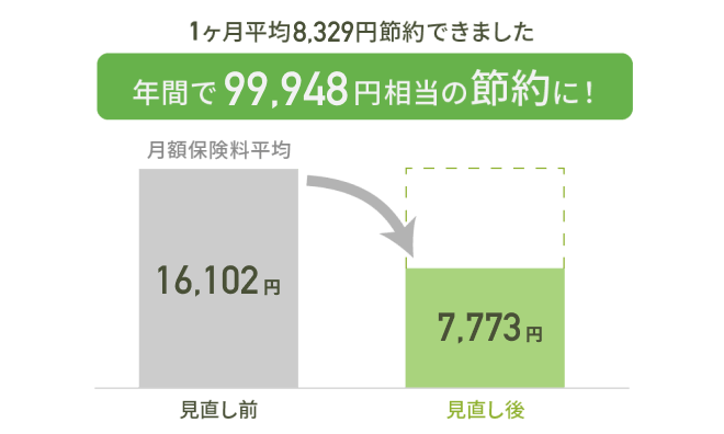 1ヶ月平均8,128円節約できました。年間で97,536円相当の節約に！