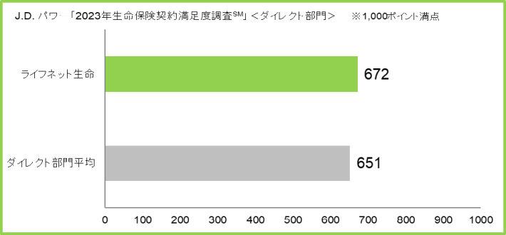 J.D. パワー「2023年生命保険契約満足度調査℠」＜ダイレクト部門＞
