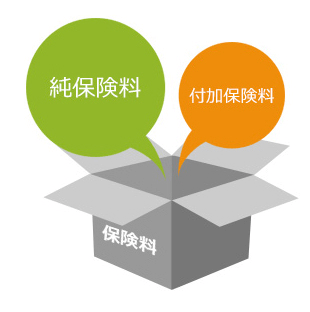 保険料の中身「純保険料」「付加保険料」