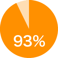 給付金のお支払い満足度93％