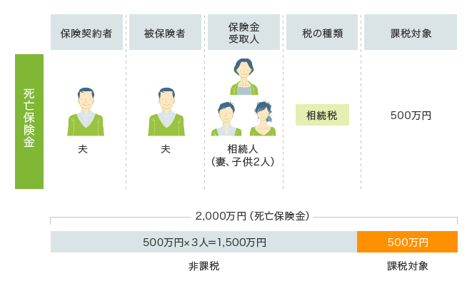 保険 相続 税 生命 死亡保険金の相続税申告は漏れなく行おう！計算方法と申告方法