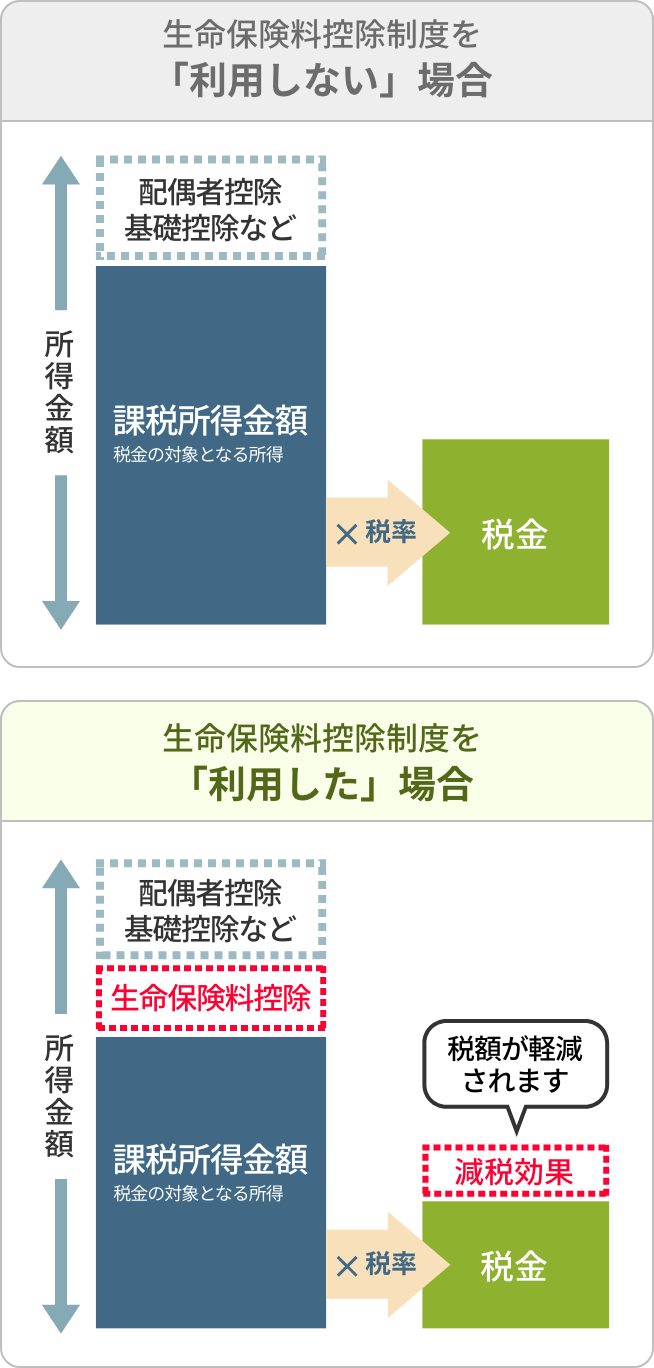 生命保険料控除制度