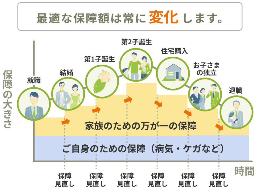 最適な保障額は常に変化することを示したグラフ。就職、結婚、第1子誕生、第2子誕生、住宅購入、お子さまの独立、退職といったライフステージの進行に伴い、ご自身のための保障（病気・ケガなど）に加え、家族のための万が一の保障の大きさが変動する様子を表し、節目ごとの保障見直しを推奨しています。