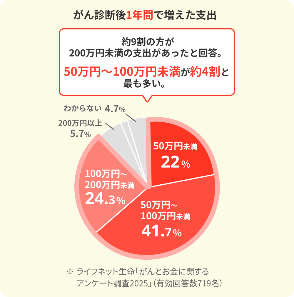 がん診断後1年間で増えた支出の円グラフ。50万円から100万円未満が41.7%と約4割で最も多く、100万円から200万円未満の24.3%を含めると約7割に達します。出典はライフネット生命「がんとお金に関するアンケート調査2025」です。