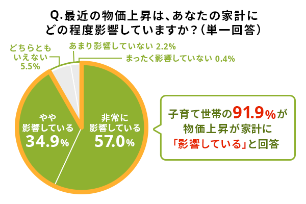 Q.最近の物価上昇は、あなたの家計にどの程度影響していますか？（単一回答）非常に影響している（57.0%）,やや影響している（34.9%）,どちらともいえない（5.5%）,あまり影響していない（2.2%）,まったく影響していない（0.4%）。子育て世帯の91.9%が物価上昇が家計に「影響している」と回答。
