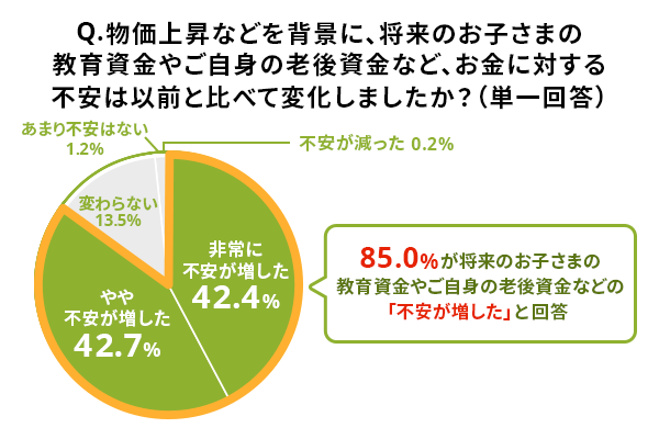 Q.物価上昇などを背景に、将来のお子さまの教育資金やご自身の老後資金など、お金に対する不安は以前と比べて変化しましたか？（単一回答）非常に不安が増した（42.4%）,やや不安が増した（42.7%）,変わらない（13.5%）,あまり不安はない（1.2%）,不安が減った（0.2%）。85.0%が将来のお子さまの教育資金やご自身の老後資金などの「不安が増した」と回答。