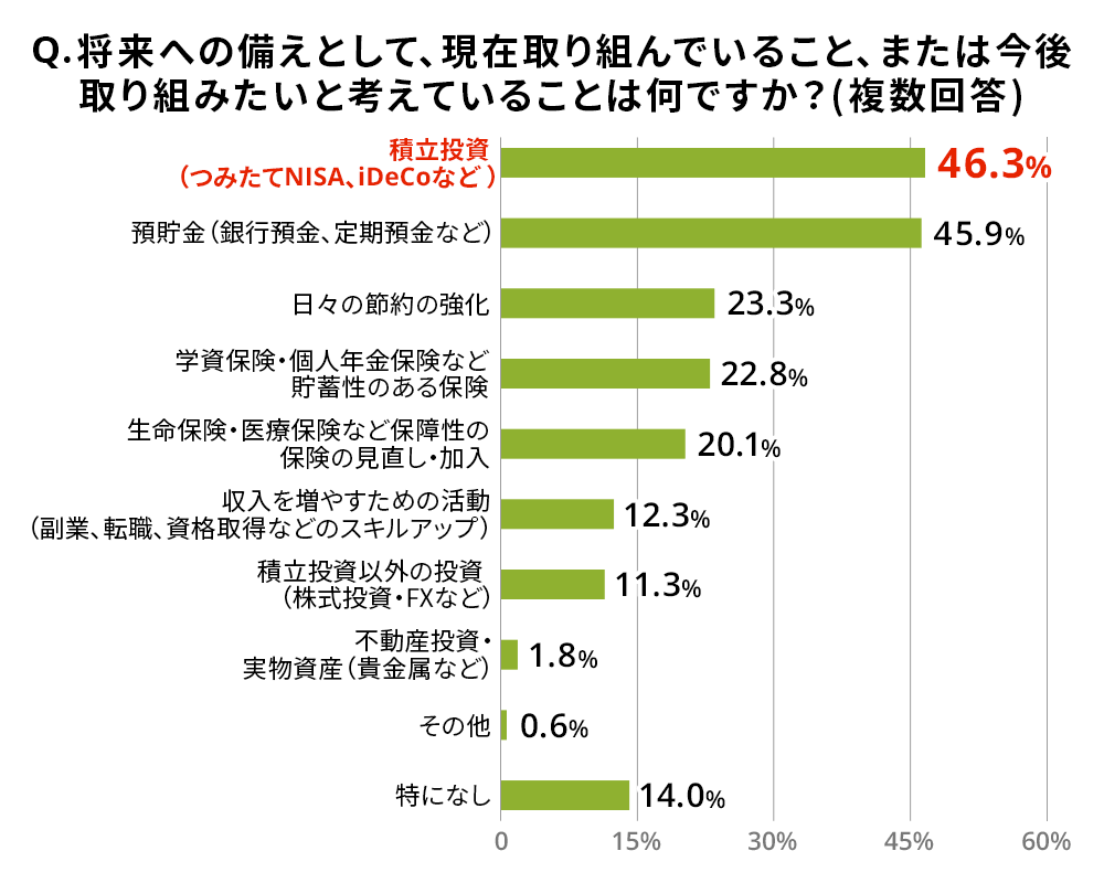 Q.将来への備えとして、現在取り組んでいること、または今後取り組みたいと考えていることは何ですか？（複数回答）積立投資（つみたてNISA、iDeCoなど）（46.3%）、預貯金（銀行預金、定期預金など）（45.9%）、日々の節約の強化（23.3%）、学資保険・個人年金保険など貯蓄性のある保険（22.8%）、生命保険・医療保険など保障性の保険の見直し・加入（20.1%）、収入を増やすための活動（副業、転職、資格取得などのスキルアップ）（12.3%）、積立投資以外の投資（株式投資・FXなど）（11.3%）、不動産投資・実物資産（貴金属など）（1.8%）、その他（0.6%）、特になし（14.0%）。